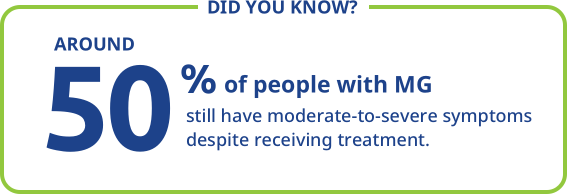 Around 50% of people with gMG still have symptoms despite receiving treatment.