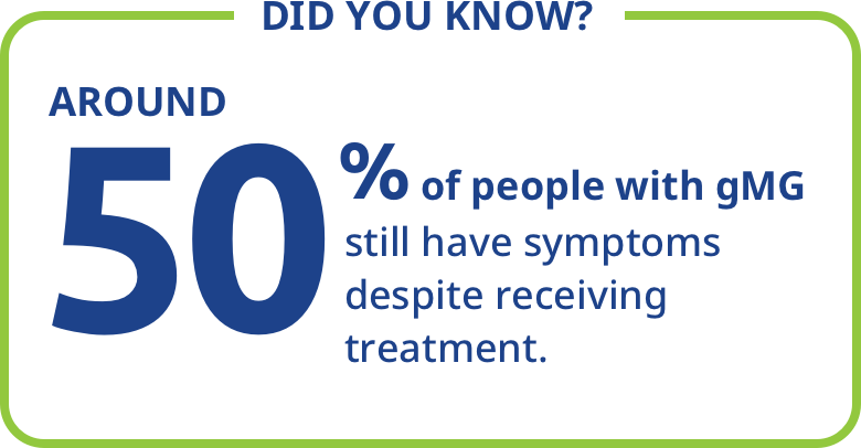 Around 50% of people with gMG still have symptoms despite receiving treatment.