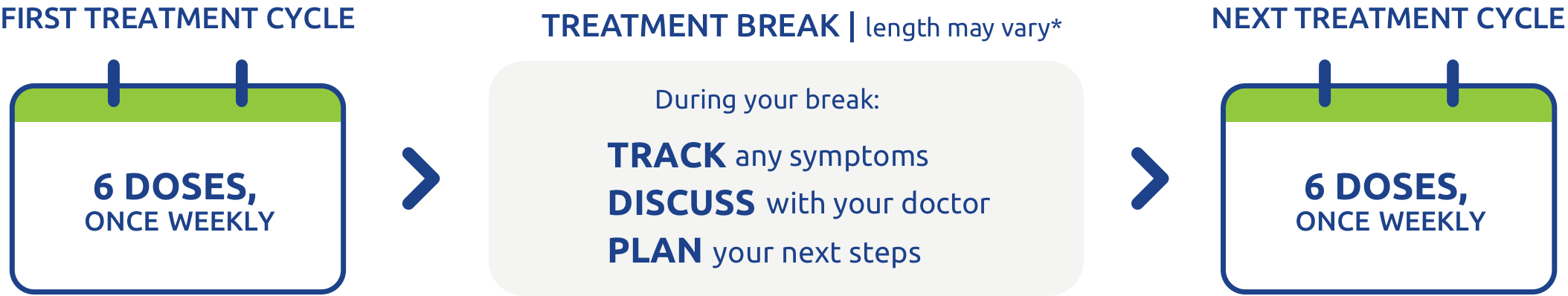 First treatment cycle. 6 doses, once weekly. Treatment break. In between cycles: Track any symptoms. Discuss with your doctor. Plan for your next visit. Next treatment cycle. 6 doses, once weekly.