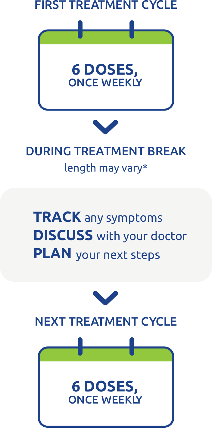 First treatment cycle. 6 doses, once weekly. Treatment break. In between cycles: Track any symptoms. Discuss with your doctor. Plan for your next visit. Next treatment cycle. 6 doses, once weekly.