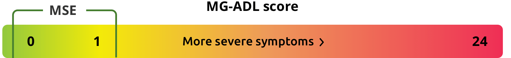 MGADL score, with MSE 01 and more severe symptoms up to a score of 24.