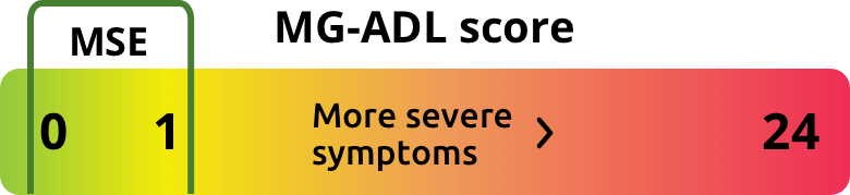 MGADL score, with MSE 01 and more severe symptoms up to a score of 24.